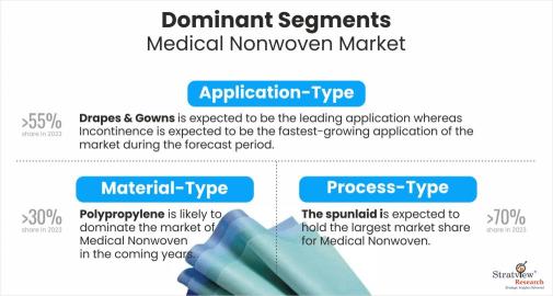 Medical-Nonwoven-Market-Segments-Analysis-By-Process-Type